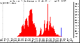 Milwaukee Weather Solar Radiation & Day Average per Minute W/m2 (Today)