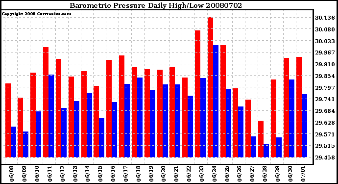 Milwaukee Weather Barometric Pressure Daily High/Low