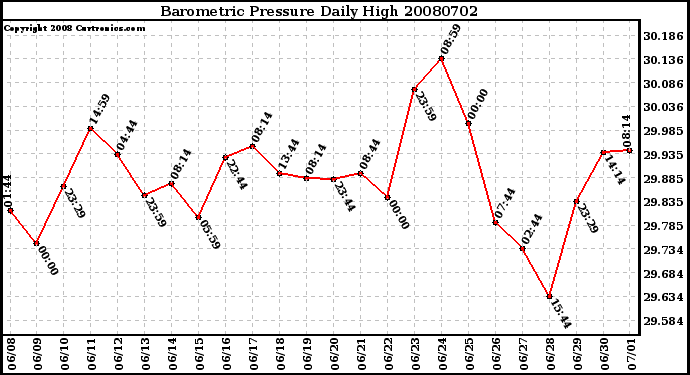 Milwaukee Weather Barometric Pressure Daily High