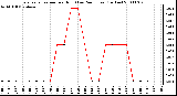 Milwaukee Weather Evapotranspiration per Hour (Last 24 Hours) (Inches)