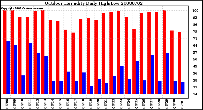 Milwaukee Weather Outdoor Humidity Daily High/Low