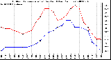 Milwaukee Weather Outdoor Temperature (vs) Dew Point (Last 24 Hours)