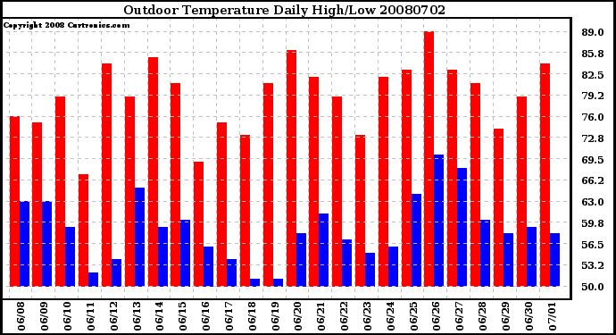 Milwaukee Weather Outdoor Temperature Daily High/Low