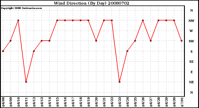 Milwaukee Weather Wind Direction (By Day)