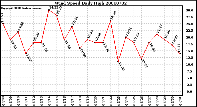 Milwaukee Weather Wind Speed Daily High