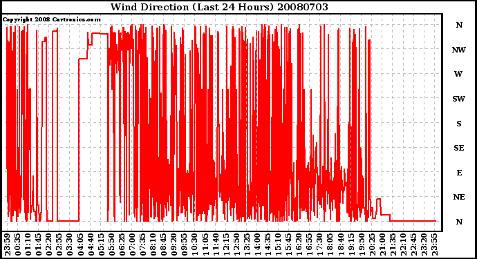 Milwaukee Weather Wind Direction (Last 24 Hours)