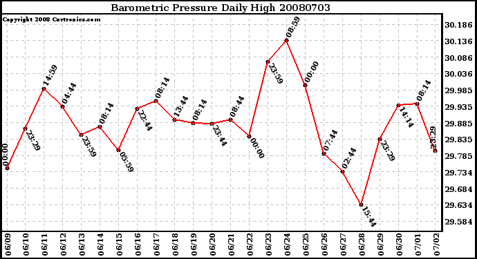 Milwaukee Weather Barometric Pressure Daily High