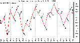 Milwaukee Weather Outdoor Temperature Daily High