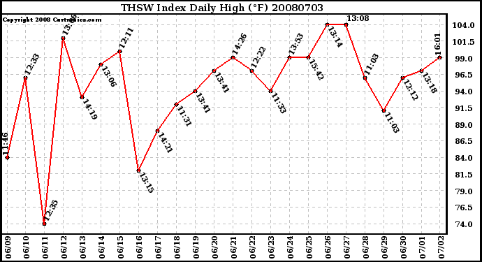 Milwaukee Weather THSW Index Daily High (F)