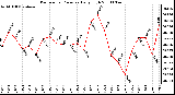 Milwaukee Weather Barometric Pressure Daily High