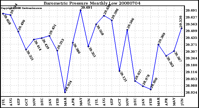 Milwaukee Weather Barometric Pressure Monthly Low