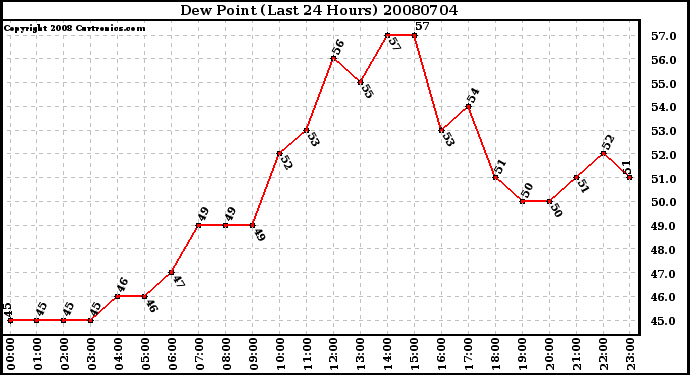 Milwaukee Weather Dew Point (Last 24 Hours)