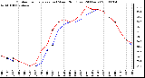 Milwaukee Weather Outdoor Temperature (vs) Wind Chill (Last 24 Hours)