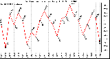 Milwaukee Weather Outdoor Temperature Daily High