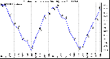 Milwaukee Weather Outdoor Temperature Monthly Low