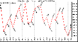 Milwaukee Weather Solar Radiation Daily High W/m2