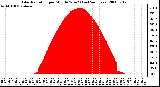 Milwaukee Weather Solar Radiation per Minute W/m2 (Last 24 Hours)