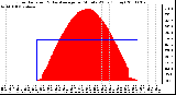 Milwaukee Weather Solar Radiation & Day Average per Minute W/m2 (Today)