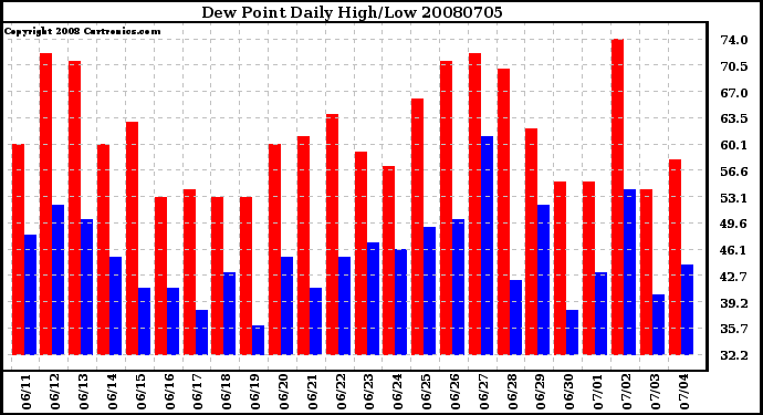 Milwaukee Weather Dew Point Daily High/Low