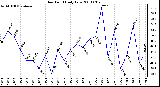 Milwaukee Weather Dew Point Daily Low