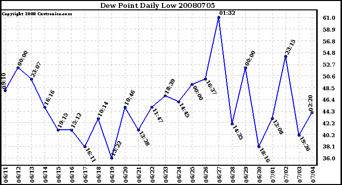 Milwaukee Weather Dew Point Daily Low