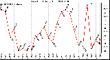 Milwaukee Weather Dew Point Daily High