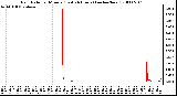 Milwaukee Weather Rain Rate per Minute (Last 24 Hours) (inches/hour)