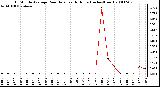 Milwaukee Weather 15 Minute Average Rain Rate Last 6 Hours (Inches/Hour)