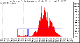 Milwaukee Weather Solar Radiation & Day Average per Minute W/m2 (Today)