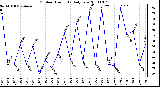 Milwaukee Weather Outdoor Humidity Daily Low