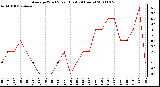 Milwaukee Weather Average Wind Speed (Last 24 Hours)