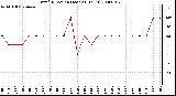 Milwaukee Weather Wind Direction (Last 24 Hours)