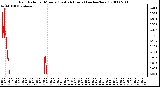 Milwaukee Weather Rain Rate per Minute (Last 24 Hours) (inches/hour)