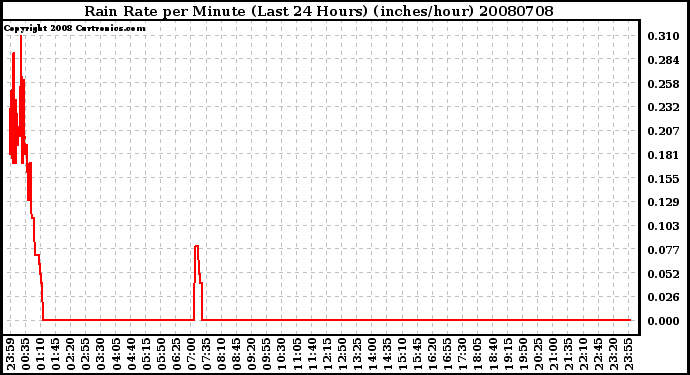 Milwaukee Weather Rain Rate per Minute (Last 24 Hours) (inches/hour)