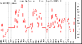 Milwaukee Weather Wind Speed by Minute mph (Last 1 Hour)