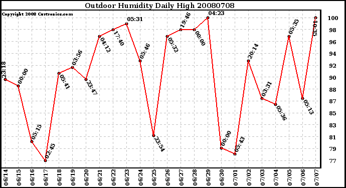 Milwaukee Weather Outdoor Humidity Daily High