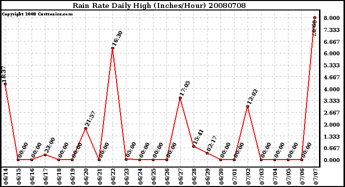 Milwaukee Weather Rain Rate Daily High (Inches/Hour)