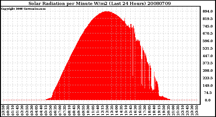 Milwaukee Weather Solar Radiation per Minute W/m2 (Last 24 Hours)