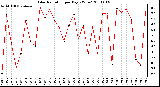 Milwaukee Weather Solar Radiation per Day KW/m2