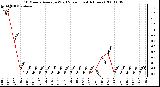 Milwaukee Weather 10 Minute Average Wind Speed (Last 4 Hours)