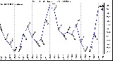 Milwaukee Weather Wind Chill Daily Low