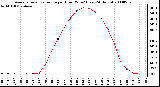 Milwaukee Weather Average Solar Radiation per Hour W/m2 (Last 24 Hours)