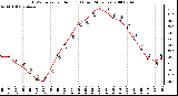 Milwaukee Weather THSW Index per Hour (F) (Last 24 Hours)