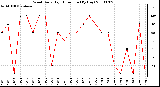 Milwaukee Weather Wind Daily High Direction (By Day)