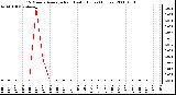 Milwaukee Weather 15 Minute Average Rain Last 6 Hours (Inches)