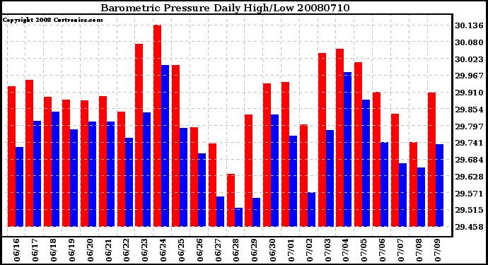 Milwaukee Weather Barometric Pressure Daily High/Low