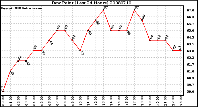 Milwaukee Weather Dew Point (Last 24 Hours)