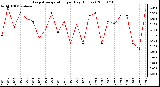 Milwaukee Weather Evapotranspiration per Day (Inches)