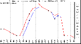 Milwaukee Weather Outdoor Temperature (vs) Wind Chill (Last 24 Hours)