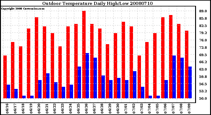 Milwaukee Weather Outdoor Temperature Daily High/Low